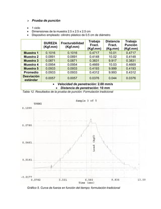  Prueba de punción
 1 ciclo
 Dimensiones de la muestra 2.5 x 2.5 x 2.5 cm
 Dispositivo empleado: cilindro plástico de 0.5 cm de diámetro
DUREZA
(Kgf.mm)
Fracturabilidad
(Kgf.mm)
Trabajo
Fract.
(Kgf.mm)
Distancia
Fract.
(Kg.mm)
Trabajo
Punción
(Kgf.mm)
Muestra 1 0.1016 0.1016 0.4717 10.01 0.4717
Muestra 2 0.0891 0.0891 0.4148 10.02 0.4148
Muestra 3 0.0871 0.0871 0.3831 9.917 0.3831
Muestra 4 0.0954 0.0954 0.4669 10.03 0.4669
Muestra 5 0.0933 0.0933 0.4193 9.999 0.4193
Promedio 0.0933 0.0933 0.4312 9.993 0.4312
Desviación
estándar
0.0057 0.0057 0.0376 0.044 0.0376
 Velocidad de penetración: 2.00 mm/s
 Distancia de penetración: 10 mm
Tabla 12. Resultados de la prueba de punción: Formulación tradicional
Gráfico 5. Curva de fuerza en función del tiempo: formulación tradicional
 