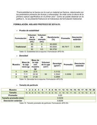 “Fracturabilidad es la fuerza con la cual un material se fractura, relacionada con
los parámetros primarios de dureza y cohesividad. Se mide como la altura de la
primera ruptura significativa en el primer pico”. Como se puede observar en la
gráfica 5., no se presentó fractura en el malvavisco de formulación tradicional.
FORMULACIÓN: AISLADO PROTEICO DE SOYA 6%
 Prueba de estabilidad
Formulación
Volumen
de la
mezcla
(mL)
Volumen
de
drenado
(mL)
Rendimiento
(%)
Promedio
Desviación
estándar
Tradicional
80 8 90.0000
89.7917 0.360880 8 90.0000
80 8.5 89.3750
Tabla 13. Estabilidad de la espuma: Formulación APS 6%
 Densidad
Muestra
Masa de
la caja
vacía (g)
Masa de
la caja
con
muestra
(g)
Volumen
de la caja
(cm3
)
Densidad
(g/cm3
)
Promedio
Desviación
estándar
1 6.94 22.6
50
0.3132
0.3056 0.00702 7.11 22.32 0.3042
3 6.85 21.82 0.2994
Tabla 14. Densidad de la espuma: Formulación APS 6%
 Tamaño de partícula
Muestra 1 2 3 4 5 6 7 8 9 10 11 12 13 14 15 16 17 18 19 20
Tamaño 10 8 8 9 10 10 11 9 9 10 9 10 10 11 10 9 10 10 9 9
Promedio 9.55
Tamaño promedio (mm) 0.0239
Desviación estándar 0.8256
Tabla 15. Tamaño promedio de partícula: Formulación APS 6%
 