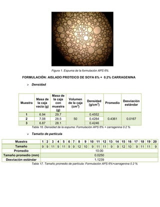 Figura 1. Espuma de la formulación APS 6%
FORMULACIÓN: AISLADO PROTEICO DE SOYA 6% + 0.2% CARRAGENINA
 Densidad
Muestra
Masa de
la caja
vacía (g)
Masa de
la caja
con
muestra
(g)
Volumen
de la caja
(cm3
)
Densidad
(g/cm3
)
Promedio
Desviación
estándar
1 6.94 29.7
50
0.4552
0.4361 0.01672 7.08 28.5 0.4284
3 6.87 28.1 0.4246
Tabla 16. Densidad de la espuma: Formulación APS 6% + carragenina 0.2 %
 Tamaño de partícula
Muestra 1 2 3 4 5 6 7 8 9 10 11 12 13 14 15 16 17 18 19 20
Tamaño 9 9 11 9 11 9 9 12 10 9 11 11 9 9 12 10 9 11 11 9
Promedio 10.00
Tamaño promedio (mm) 0.0250
Desviación estándar 1.1239
Tabla 17. Tamaño promedio de partícula: Formulación APS 6%+carragenina 0.2 %
 
