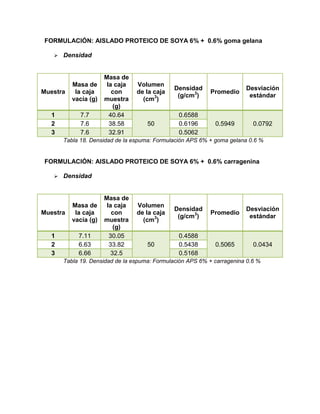 FORMULACIÓN: AISLADO PROTEICO DE SOYA 6% + 0.6% goma gelana
 Densidad
Muestra
Masa de
la caja
vacía (g)
Masa de
la caja
con
muestra
(g)
Volumen
de la caja
(cm3
)
Densidad
(g/cm3
)
Promedio
Desviación
estándar
1 7.7 40.64
50
0.6588
0.5949 0.07922 7.6 38.58 0.6196
3 7.6 32.91 0.5062
Tabla 18. Densidad de la espuma: Formulación APS 6% + goma gelana 0.6 %
FORMULACIÓN: AISLADO PROTEICO DE SOYA 6% + 0.6% carragenina
 Densidad
Muestra
Masa de
la caja
vacía (g)
Masa de
la caja
con
muestra
(g)
Volumen
de la caja
(cm3
)
Densidad
(g/cm3
)
Promedio
Desviación
estándar
1 7.11 30.05
50
0.4588
0.5065 0.04342 6.63 33.82 0.5438
3 6.66 32.5 0.5168
Tabla 19. Densidad de la espuma: Formulación APS 6% + carragenina 0.6 %
 
