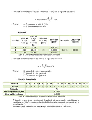 Para determinar el porcentaje de estabilidad se emplea la siguiente ecuación:
Donde: A: Volumen de la mezcla (mL)
C: Volumen del drenado (mL)
 Densidad
Muestra
Masa de
la caja
vacía (g)
Masa de
la caja
con
muestra
(g)
Volumen
de la caja
(cm3
)
Densidad
(g/cm3
)
Promedio
Desviación
estándar
1 8.8 23.83
50
0.3006
0.2943 0.00782 8.26 23.09 0.2966
3 7.78 22.06 0.2856
Tabla 3. Densidad de la espuma: Formulación tradicional
Para determinar la densidad se emplea la siguiente ecuación:
Donde: D: Masa de la caja con muestra (g)
E: Masa de la caja vacía (g)
F: Volumen de la caja (cm3
)
 Tamaño de partícula
Muestra 1 2 3 4 5 6 7 8 9 10 11 12 13 14 15 16 17 18 19 20
Tamaño 8 7 8 8 7 7 8 8 8 8 9 8 9 8 7 8 8 7 7 8
Promedio 7.8
Tamaño promedio (mm) 0.0195
Desviación estándar 0.6156
Tabla 4. Tamaño promedio de partícula: Formulación tradicional
El tamaño promedio se calcula multiplicando el primer promedio obtenido por la
medida de la división correspondiente al objetivo del microscopio empleado en la
experimentación.
Para este caso, se empleó el de 40x cuya división equivale a 0.0025 mm.
 