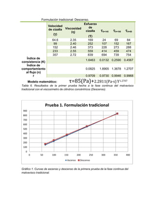 Formulación tradicional: Descenso.
Velocidad
de cizalla
()
Viscosidad
(ɳ)
Esfuerzo
de
cizalla
()
0=145 0=100 0=85
64.6 2.35 169 24 69 84
99 2.40 252 107 152 167
152 2.46 373 228 273 288
233 2.55 559 414 459 474
357 2.72 839 694 739 754
Índice de
consistencia (Κ)
1.6463 0.0132 0.2590 0.4567
Índice de
comportamiento
al flujo (n)
0.0825 1.8905 1.3678 1.2707
r 0.9709 0.9730 0.9946 0.9968
Modelo matemático: τ=85(Pa)+2.2811(Pa·s)ϒ1.2707
Tabla 6. Resultados de la primer prueba hecha a la fase continua del malvavisco
tradicional con el viscosímetro de cilindros concéntricos (Descenso).
Gráfico 1. Curvas de ascenso y descenso de la primera prueba de la fase continua del
malvavisco tradicional.
0
100
200
300
400
500
600
700
800
900
0 50 100 150 200 250 300 350 400
Prueba 1. Formulación tradicional
Ascenso Descenso
 