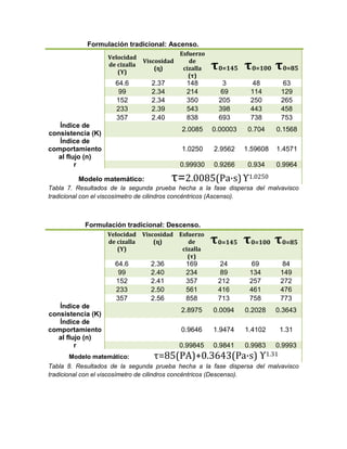 Formulación tradicional: Ascenso.
Velocidad
de cizalla
(ϒ)
Viscosidad
(ɳ)
Esfuerzo
de
cizalla
(τ)
τ0=145 τ0=100 τ0=85
64.6 2.37 148 3 48 63
99 2.34 214 69 114 129
152 2.34 350 205 250 265
233 2.39 543 398 443 458
357 2.40 838 693 738 753
Índice de
consistencia (Κ)
2.0085 0.00003 0.704 0.1568
Índice de
comportamiento
al flujo (n)
1.0250 2.9562 1.59608 1.4571
r 0.99930 0.9266 0.934 0.9964
Modelo matemático: τ=2.0085(Pa·s)ϒ1.0250
Tabla 7. Resultados de la segunda prueba hecha a la fase dispersa del malvavisco
tradicional con el viscosímetro de cilindros concéntricos (Ascenso).
Formulación tradicional: Descenso.
Velocidad
de cizalla
(ϒ)
Viscosidad
(ɳ)
Esfuerzo
de
cizalla
(τ)
τ0=145 τ0=100 τ0=85
64.6 2.36 169 24 69 84
99 2.40 234 89 134 149
152 2.41 357 212 257 272
233 2.50 561 416 461 476
357 2.56 858 713 758 773
Índice de
consistencia (Κ)
2.8975 0.0094 0.2028 0.3643
Índice de
comportamiento
al flujo (n)
0.9646 1.9474 1.4102 1.31
r 0.99845 0.9841 0.9983 0.9993
Modelo matemático: τ=85(PA)+0.3643(Pa·s) ϒ1.31
Tabla 8. Resultados de la segunda prueba hecha a la fase dispersa del malvavisco
tradicional con el viscosímetro de cilindros concéntricos (Descenso).
 