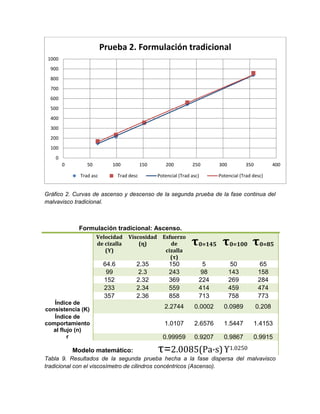 Gráfico 2. Curvas de ascenso y descenso de la segunda prueba de la fase continua del
malvavisco tradicional.
Formulación tradicional: Ascenso.
Velocidad
de cizalla
(ϒ)
Viscosidad
(ɳ)
Esfuerzo
de
cizalla
(τ)
τ0=145 τ0=100 τ0=85
64.6 2.35 150 5 50 65
99 2.3 243 98 143 158
152 2.32 369 224 269 284
233 2.34 559 414 459 474
357 2.36 858 713 758 773
Índice de
consistencia (Κ) 2.2744 0.0002 0.0989 0.208
Índice de
comportamiento
al flujo (n)
1.0107 2.6576 1.5447 1.4153
r 0.99959 0.9207 0.9867 0.9915
Modelo matemático: τ=2.0085(Pa·s)ϒ1.0250
Tabla 9. Resultados de la segunda prueba hecha a la fase dispersa del malvavisco
tradicional con el viscosímetro de cilindros concéntricos (Ascenso).
0
100
200
300
400
500
600
700
800
900
1000
0 50 100 150 200 250 300 350 400
Prueba 2. Formulación tradicional
Trad asc Trad desc Potencial (Trad asc) Potencial (Trad desc)
 