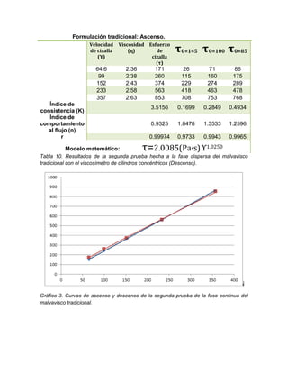 Formulación tradicional: Ascenso.
Velocidad
de cizalla
(ϒ)
Viscosidad
(ɳ)
Esfuerzo
de
cizalla
(τ)
τ0=145 τ0=100 τ0=85
64.6 2.36 171 26 71 86
99 2.38 260 115 160 175
152 2.43 374 229 274 289
233 2.58 563 418 463 478
357 2.63 853 708 753 768
Índice de
consistencia (Κ)
3.5156 0.1699 0.2849 0.4934
Índice de
comportamiento
al flujo (n)
0.9325 1.8478 1.3533 1.2596
r 0.99974 0.9733 0.9943 0.9965
Modelo matemático: τ=2.0085(Pa·s)ϒ1.0250
Tabla 10. Resultados de la segunda prueba hecha a la fase dispersa del malvavisco
tradicional con el viscosímetro de cilindros concéntricos (Descenso).
Gráfico 3. Curvas de ascenso y descenso de la segunda prueba de la fase continua del
malvavisco tradicional.
 