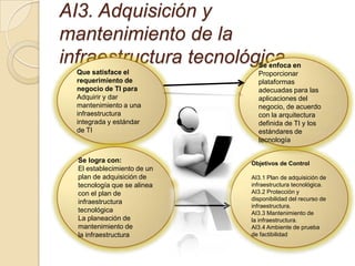 AI3. Adquisición y
mantenimiento de la
infraestructura tecnológica.   Se enfoca en
  Que satisface el             Proporcionar
  requerimiento de             plataformas
  negocio de TI para           adecuadas para las
  Adquirir y dar               aplicaciones del
  mantenimiento a una          negocio, de acuerdo
  infraestructura              con la arquitectura
  integrada y estándar         definida de TI y los
  de TI                        estándares de
                               tecnología

  Se logra con:              Objetivos de Control
  El establecimiento de un
  plan de adquisición de     AI3.1 Plan de adquisición de
  tecnología que se alinea   infraestructura tecnológica.
  con el plan de             AI3.2 Protección y
                             disponibilidad del recurso de
  infraestructura
                             infraestructura.
  tecnológica                AI3.3 Mantenimiento de
  La planeación de           la infraestructura.
  mantenimiento de           AI3.4 Ambiente de prueba
  la infraestructura         de factibilidad
 
