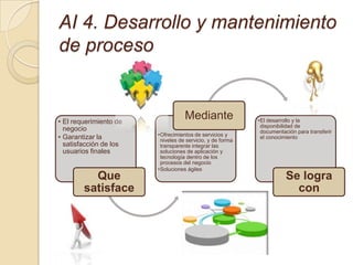 AI 4. Desarrollo y mantenimiento
de proceso


• El requerimiento de
                                   Mediante                •El desarrollo y la
                                                            disponibilidad de
  negocio                                                   documentación para transferir
                        •Ofrecimientos de servicios y
• Garantizar la          niveles de servicio, y de forma
                                                            el conocimiento
  satisfacción de los    transparente integrar las
  usuarios finales       soluciones de aplicación y
                         tecnología dentro de los
                         procesos del negocio
                        •Soluciones ágiles
          Que                                                         Se logra
        satisface                                                       con
 