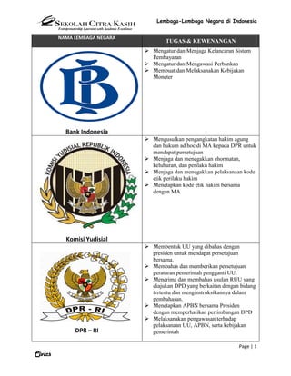 Lembaga-Lembaga Negara di Indonesia
Page | 1
Civics
NAMA LEMBAGA NEGARA
TUGAS & KEWENANGAN
Bank Indonesia
 Mengatur dan Menjaga Kelancaran Sistem
Pembayaran
 Mengatur dan Mengawasi Perbankan
 Membuat dan Melaksanakan Kebijakan
Moneter
Komisi Yudisial
 Mengusulkan pengangkatan hakim agung
dan hukum ad hoc di MA kepada DPR untuk
mendapat persetujuan
 Menjaga dan menegakkan ehormatan,
keluhuran, dan perilaku hakim
 Menjaga dan menegakkan pelaksanaan kode
etik perilaku hakim
 Menetapkan kode etik hakim bersama
dengan MA
DPR – RI
 Membentuk UU yang dibahas dengan
presiden untuk mendapat persetujuan
bersama.
 Membahas dan memberikan persetujuan
peraturan pemerintah pengganti UU.
 Menerima dan membahas usulan RUU yang
diajukan DPD yang berkaitan dengan bidang
tertentu dan menginstruksikannya dalam
pembahasan.
 Menetapkan APBN bersama Presiden
dengan memperhatikan pertimbangan DPD
 Melaksanakan pengawasan terhadap
pelaksanaan UU, APBN, serta kebijakan
pemerintah
 