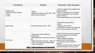 Jenis Rawatan Kelebihan Kekurangan / Kesan Sampingan
Rawatan Oral
* Sildenafil Citrate (Viagra)
* Cialis
* Levitra
- Efektif
* Memberikan kesan kepada 65% - 85%
lelaki yang bermasalah
- Tidak kos efektif untuk jangaka masa
panjang (mahal)
* Boleh menyebabkan pening kepala
* Boleh meyebabkan muka menjadi
merah (flushing)
* Sakit pada bahagian perut (Dyspesia)
Implan Zakar Kadar keberkesanan 81% - 90%
* Komplikasi jangka panjang
- Mahal
* Jangkitan dan 'erosion'
* Pembedahan lanjutan perlu dilakukan
untuk membuang implan tersebut
Pam Vakum
* Selamat dan tidak melibatkan
pembedahan
* Sedia digunakan untuk semua pesakit
ED
* Boleh digunakan berulang - ulang kali
* Lebih murah daripada Implan Zakar
* Tidak menyakitkan
* Risiko Phimosis jika getah penambat
pam dibiar melebihi 30 minit pada
pangkal zakar
* Perlu mengepam sebelum
persetubuhan ingin dilakukan
* Kurang selesa pada setengah
penguna
* Getah penambat mudah terkoyak jika
digunakan dengan cara yang kasar
https://www.facebook.com/cheman70
 