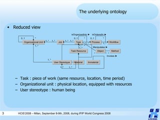 The underlying ontology Reduced view Task : piece of work (same resource, location, time period) Organizational unit : physical location, equipped with resources  User stereotype : human being HCIS’2008 – Milan, September 8-9th, 2008, during IFIP World Congress 2008 Organizational Unit Job Task 1..* 1..* 1..* 1..* Task Resource User Stereotype Material Immaterial Process Workflow 1..* 1..* * 0..1 0..1 * 0..1 * 1..* 1..* 1..* 1..* isOrganizedInto ► isOrderedIn ► 1..* 1..* Object Method Manipulates ► Invokes ► * * * * 