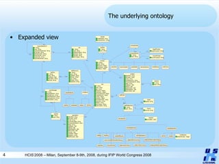The underlying ontology Expanded view HCIS’2008 – Milan, September 8-9th, 2008, during IFIP World Congress 2008 