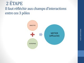 2 ÉTAPE
Il faut réfléchir aux champsd’interactions
entre ces 3 pôles
HUGOSANTISTEBAN
OBJECTIFS
ENTREPRISE
METIER
(efficacité)
 