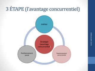 3 ÉTAPE (l’avantage concurrentiel)
Stratégie
(avantage
concurrentiel)
métier
Positionnement
concurrentiel
Positionnement
social
HUGOSANTISTEBAN
 