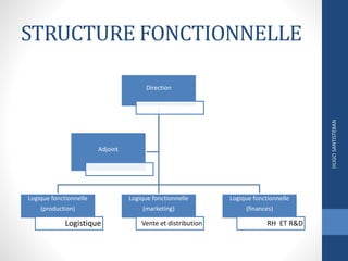 STRUCTURE FONCTIONNELLE
Direction
Logique fonctionnelle
(production)
Logistique
Logique fonctionnelle
(marketing)
Vente et distribution
Logique fonctionnelle
(finances)
RH ET R&D
Adjoint
HUGOSANTISTEBAN
 