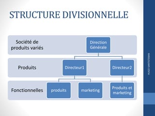 STRUCTURE DIVISIONNELLE
Fonctionnelles
Produits
Société de
produits variés
Direction
Générale
Directeur1
produits marketing
Directeur2
Produits et
marketing
HUGOSANTISTEBAN
 