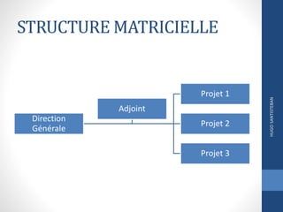 STRUCTURE MATRICIELLE
Direction
Générale
Projet 1
Projet 2
Projet 3
Adjoint
HUGOSANTISTEBAN
 