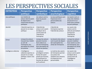 LES PERSPECTIVES SOCIALES
ENTREPRISE Perspective
politique
Perspective
symbolique
Perspective
psychologique
Perspective
cognitive
Jeux politiques Les intérêts de
acteurs dont le point
de départ de la
construction de jeux
politiques
Les valeurs sont la
base du pouvoir
légitime
Les jeux politiques sont
l’expression de la
personnalités des
acteurs
Les savoirs sont un
enjeu des relations
de pouvoir et un
levier pour orienter
les jeux politique
identité L’identité exprime un
pouvoir et un enjeu
politique
L’identité des
acteurs est le point
de départ de la
construction de
l’identité de
l’entreprise
L’identité de
l’entreprise exprime
l’identité des acteurs
Les savoirs des
actions sont le
véhicule permettant
de façonner
l’identité de
l’entreprise
Climat Lorsque les acteurs
trouvent leur intérêt
au sein de
l’entreprise, leur
perception du climat
est positive
Lorsque les acteurs
peuvent incarner
leurs valeurs au
sein de l’entreprise,
leurs perception du
climat est positive
Les besoins des acteurs
sont le point de départ
de la perception du
climat de l’entreprise
Lorsque les acteurs
peuvent mobiliser
leurs savoirs au sein
de l’entreprise, leur
perception du climat
est positive
Intelligence collective L’intelligence
collective exprime un
pouvoir et un enjeu
politique. Savoir c’est
pouvoir
Les acteurs
privilégient certains
formes de savoir
plutôt que d’autres.
Ils choisissent en
fonction de valeurs
qu’ils prônent
La maitrise des savoirs
de l’entreprise permet
aux acteurs de
satisfaire leurs besoins
et d’exprimer leur
personnalités
Les savoirs des
acteurs sont le point
de départ de la
construction de
l’intelligence
collective
HUGOSANTISTEBAN
 