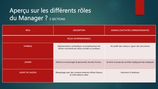 Aperçu sur les différents rôles
du Manager ? 3 SECTIONS
RÔLE DESCRIPTION EXEMPLE D’ACTIVITÉS CORRESPONDANTES
ROLES INTERPERSONNELS
SYMBOLE Représentation symbolique, accomplissement de
tâches routinières de nature sociale ou juridique
Accueillir des visiteurs, signer des documents
LEADER Motiver et encourager le personnel, recruter, former… Se livrer à toutes les activités impliquant des employés
AGENT DE LIAISON Réseautage avec des contacts externes offrant faveurs
et informations utiles
Intervenir à l’extérieur
 