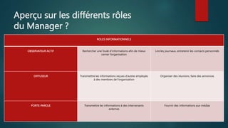 Aperçu sur les différents rôles
du Manager ?
ROLES INFORMATIONNELS
OBSERVATEUR ACTIF Rechercher une foule d’informations afin de mieux
cerner l’organisation
Lire les journaux, entretenir les contacts personnels
DIFFUSEUR Transmettre les informations reçues d’autres employés
à des membres de l’organisation
Organiser des réunions, faire des annonces
PORTE-PAROLE Transmettre les informations à des intervenants
externes
Fournir des informations aux médias
 