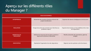 Aperçu sur les différents rôles
du Manager ?
ROLES DECISIONNELS
ENTREPRENEUR Rechercher des occasions d’avancer et lancer des
projets d’amélioration
Organiser des séances stratégiques et de discussion
REGULATEUR Charger des actions de correction pour faire face aux
problèmes majeurs
Organiser des réunions sur les problèmes et les crises
de l’organisation
REPARTITEUR DE
RESSOURCES
Attribuer les ressources de tout genre, prendre et
approuver les décisions importantes
Planifier, demander des autorisations, gérer les
budgets
NEGOCIATEUR Représenter l’organisation lors des négociations Négocier avec les syndicats ou les fournisseurs
 