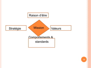 Raison d’être
Stratégie Valeurs
Comportements &
standards
Mission
14
 