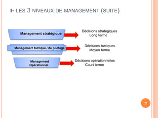 II- LES 3 NIVEAUX DE MANAGEMENT (SUITE)
Management stratégique
Management tactique / de pilotage
Management
Opérationnel
Décisions strategiques
Long terme
Décisions tactiques
Moyen terme
Décisions opérationnelles
Court terme
22
 