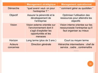 Management opérationnel
Management stratégique
“ comment gérer au quotidien “
“quel avenir veut- on pour
l’entreprise ? “
Démarche
Optimiser l’utilisation des
ressources pour atteindre les
objectifs
Assurer la pérennité et le
développement de
l’entreprise
Objectif
Vision interne orientee sur les
ressourcesde l’entreprise qu’il
faut organiser au mieux
Vision externe orientée sur
l’environnement dont il
s’agit d’exploiter les
opportunités et les
menaces
Vision
Court ou moyen terme
Long terme (plus de 3 ans )
Horizon
Hiérarchie intermediaire : chef de
service , cadre , contremaître
……
Direction générale
Acteurs
concernes
24
 