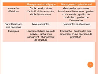 25
Management opérationnel
Management stratégique
Gestion des ressources
humaines et financières , gestion
commerciale , gestion de
production , gestion de
l’information
Choix des domaines
d’activité et des marchés ,
choix des structure
Nature des
décisions
Réversibles si nécessaire
Non réversibles
Caractéristiques
des décisions
Embauche , fixation des prix ,
lancement d’une opération de
promotion
Lancement d’une nouvelle
activité , rachat d’un
concurrent , changement
de structure
Exemples
 