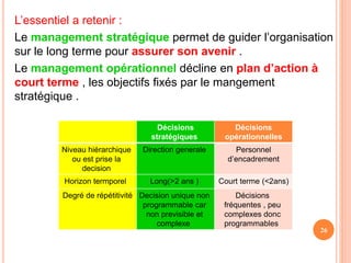 L’essentiel a retenir :
Le management stratégique permet de guider l’organisation
sur le long terme pour assurer son avenir .
Le management opérationnel décline en plan d’action à
court terme , les objectifs fixés par le mangement
stratégique .
Décisions
opérationnelles
Décisions
stratégiques
Personnel
d’encadrement
Direction generale
Niveau hiérarchique
ou est prise la
decision
Court terme (<2ans)
Long(>2 ans )
Horizon termporel
Décisions
fréquentes , peu
complexes donc
programmables
Decision unique non
programmable car
non previsible et
complexe
Degré de répétitivité
26
 