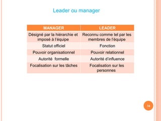 Leader ou manager
LEADER
MANAGER
Reconnu comme tel par les
membres de l’équipe
Désigné par la hiérarchie et
imposé à l’équipe
Fonction
Statut officiel
Pouvoir relationnel
Pouvoir organisationnel
Autorité d’influence
Autorité formelle
Focalisation sur les
personnes
Focalisation sur les tâches
34
 