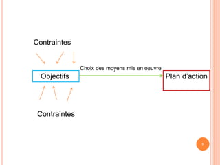 Contraintes
Objectifs Plan d’action
Choix des moyens mis en oeuvre
Contraintes
9
 