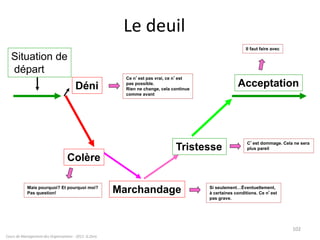 Cours de Management des Organisations - 2011- G.Zara
102
Déni
Colère
Marchandage
Tristesse
Acceptation
Le deuil
Situation de
départ
Ce n’est pas vrai, ce n’est
pas possible.
Rien ne change, cela continue
comme avant
C’est dommage. Cela ne sera
plus pareil
Si seulement…Éventuellement,
à certaines conditions. Ce n’est
pas grave.
Il faut faire avec
Mais pourquoi? Et pourquoi moi?
Pas question!
 