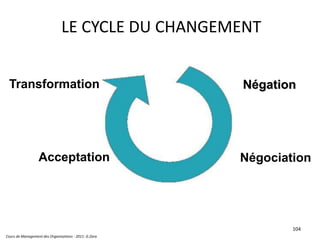 Cours de Management des Organisations - 2011- G.Zara
104
LE CYCLE DU CHANGEMENT
Négation
Transformation
Acceptation Négociation
 