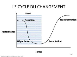Cours de Management des Organisations - 2011- G.Zara
105
LE CYCLE DU CHANGEMENT
Performance
Temps
Négation
Négociation Acceptation
Transformation
Deuil
 