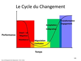 Cours de Management des Organisations - 2011- G.Zara
106
Performance
Temps
Deuil – et
Négation
Résistance Négociation
Confusion
Acceptation
Intégration
Transformation
Engagement
Le Cycle du Changement
 