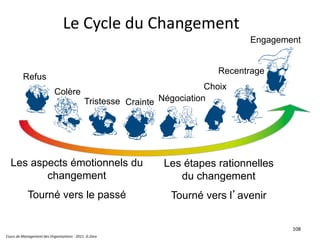 Cours de Management des Organisations - 2011- G.Zara
108
Refus
Colère
Tristesse Crainte Négociation
Choix
Recentrage
Engagement
Les aspects émotionnels du
changement
Tourné vers le passé
Les étapes rationnelles
du changement
Tourné vers l’avenir
Le Cycle du Changement
 