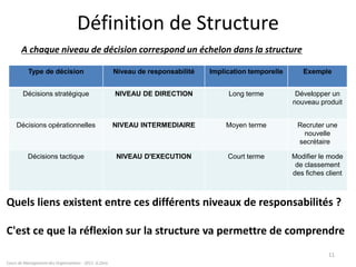 Définition de Structure
A chaque niveau de décision correspond un échelon dans la structure
Cours de Management des Organisations - 2011- G.Zara
11
Type de décision Niveau de responsabilité Implication temporelle Exemple
Décisions stratégique NIVEAU DE DIRECTION Long terme Développer un
nouveau produit
Décisions opérationnelles NIVEAU INTERMEDIAIRE Moyen terme Recruter une
nouvelle
secrétaire
Décisions tactique NIVEAU D'EXECUTION Court terme Modifier le mode
de classement
des fiches client
Quels liens existent entre ces différents niveaux de responsabilités ?
C'est ce que la réflexion sur la structure va permettre de comprendre
 