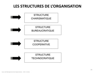 LES STRUCTURES DE L’ORGANISATION
Cours de Management des Organisations - 2011- G.Zara
14
STRUCTURE
TECHNOCRATIQUE
STRUCTURE
COOPERATIVE
STRUCTURE
BUREAUCRATIQUE
STRUCTURE
CHARISMATIQUE
 