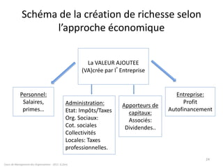 Schéma de la création de richesse selon
l’approche économique
Cours de Management des Organisations - 2011- G.Zara
24
La VALEUR AJOUTEE
(VA)crée par l’Entreprise
Personnel:
Salaires,
primes…
Administration:
Etat: Impôts/Taxes
Org. Sociaux:
Cot. sociales
Collectivités
Locales: Taxes
professionnelles.
Apporteurs de
capitaux:
Associés:
Dividendes..
Entreprise:
Profit
Autofinancement
 