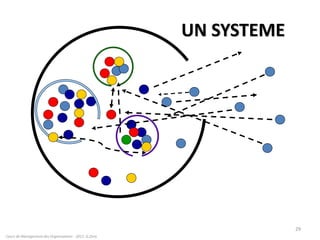 UN SYSTEME
Cours de Management des Organisations - 2011- G.Zara
29
 