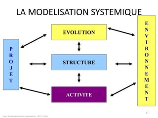 Cours de Management des Organisations - 2011- G.Zara
31
LA MODELISATION SYSTEMIQUE
EVOLUTION
STRUCTURE
ACTIVITE
P
R
O
J
E
T
E
N
V
I
R
O
N
N
E
M
E
N
T
 