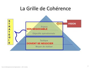 La Grille de Cohérence
Cours de Management des Organisations - 2011- G.Zara
62
Moyen de réaliser
Tactique
Objectifs opérationnels
Enjeux
VISION
S
T
R
A
T
E
G
I
E
NON NEGOCIABLE
DOIVENT SE NEGOCIER
 