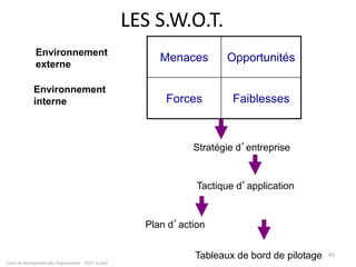 LES S.W.O.T.
Cours de Management des Organisations - 2011- G.Zara
65
Menaces Opportunités
Forces Faiblesses
Environnement
externe
Environnement
interne
Stratégie d’entreprise
Tactique d’application
Plan d’action
Tableaux de bord de pilotage
 