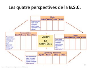 Les quatre perspectives de la B.S.C.
Cours de Management des Organisations - 2011- G.Zara
68
Finance
Objectifs Mesures Cibles Actions
Pour réussir
financièrement
comment
devons-nous
apparaître à
vos
actionnaires ?
Clients
Objectifs Mesures Cibles Actions
Pour accomplir
notre vision,
comment
devons-nous
apparaître à nos
clients ?
Processus interne
Objectifs Mesures Cibles Actions
Pour satisfaire
actionnaires et
clients dans
quels
processus
devons-nous
exceller ?
VISION
ET
STRATÉGIE
Apprentissage et croissance
Objectifs Mesures Cibles Actions
Pour réaliser notre
vision, comment
promouvoir notre
capacité à changer
et à progresser ?
 