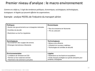 Premier niveau d'analyse : le macro environnement
Comme on a déjà vu, l s'agit des tendances politiques, économiques, sociologiques, technologiques,
écologiques et légales qui peuvent affecter les organisations.
Exemple : analyse PESTEL de l'industrie du transport aérien
Cours de Management des Organisations - 2011- G.Zara
72
 