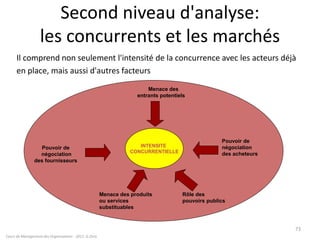 Second niveau d'analyse:
les concurrents et les marchés
Il comprend non seulement l'intensité de la concurrence avec les acteurs déjà
en place, mais aussi d'autres facteurs
Cours de Management des Organisations - 2011- G.Zara
73
INTENSITE
CONCURRENTIELLE
Menace des produits
ou services
substituables
Menace des
entrants potentiels
Pouvoir de
négociation
des acheteurs
Pouvoir de
négociation
des fournisseurs
Rôle des
pouvoirs publics
 