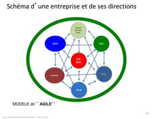 Schéma d’une entreprise et de ses directions
Cours de Management des Organisations - 2011- G.Zara
78
DIR.
GEN.
Commer
D.S.I.
MKTG R&D
Fin.€
Gestion
des Res.
Hum.
MODELE dit ’’AGILE’’
 