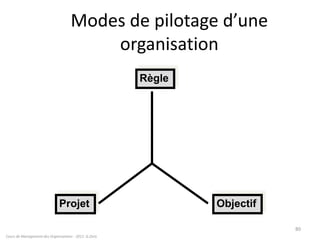 Cours de Management des Organisations - 2011- G.Zara
80
Modes de pilotage d’une
organisation
Règle
Projet Objectif
 