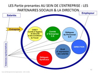 Cours de Management des Organisations - 2011- G.Zara
91
LES Partie prenantes AU SEIN DE L’ENTREPRISE : LES
PARTENAIRES SOCIAUX & LA DIRECTION
Comité
d’Entreprise:
C.E.
Délègues
du Personnel:
D.P.
Délègues
Syndicaux
CHSCT
Comité d’Hygiène,
de Sécurité
et des Conditions
de Travail
Droit
d’expression
des salariés
Instances
représentatives
DIRECTION
Employeur
Salariés
Entreprise
 
