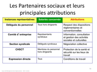 Cours de Management des Organisations - 2011- G.Zara
92
Les Partenaires sociaux et leurs
principales attributions
Instances représentatives Salariés concernés Attributions
Délégués du personnel Tous hors dirigeants Respect des dispositions
réglementaires et
conventionnelles
Comité d’entreprise Représentants
syndicaux
Information, consultation
et gestion des activités
sociales et culturelles
Section syndicale Délégués syndicaux Négociation collective
CHSCT Membres du personnel
hors dirigeants
Protection de la santé et
sécurité sur les lieux de
travail
Expression directe Tous Conditions de travail
 